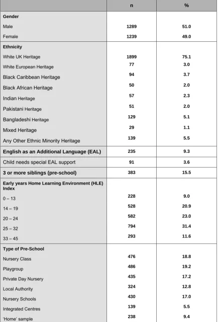 Table 1.1a: Selected characteristics of children who have valid data on the measure of their views of primary school at Year 5  