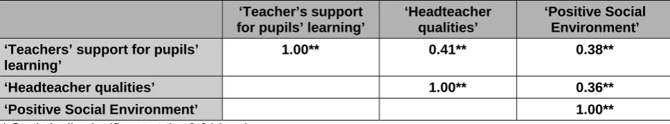 Table 2.3 Correlations between the different factors of pupils’ views of primary school in Year 5 