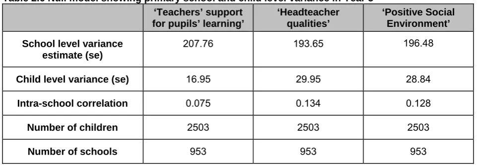 Table 2.5 Correlations between pupils’ views of primary school and attainment in Year 5 