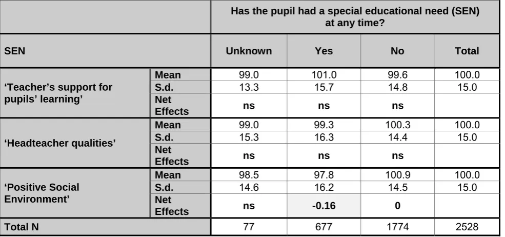 Table 3.4  SEN and differences in views of primary school at the end of Year 5* 