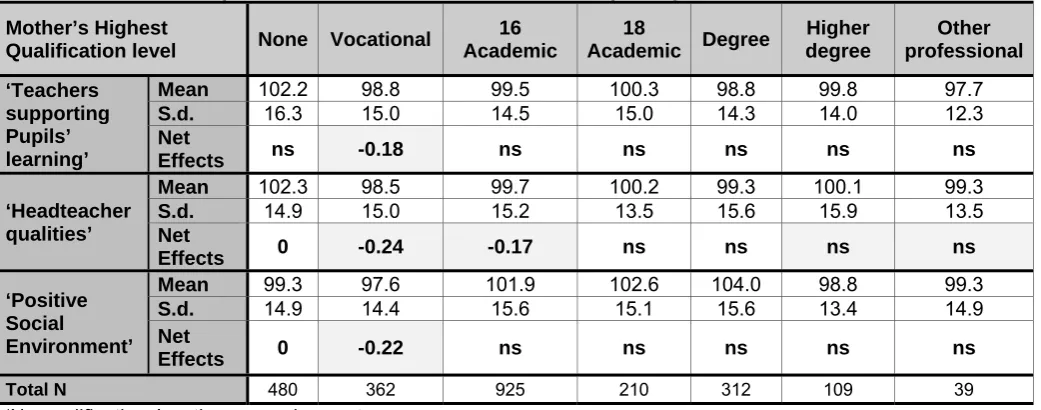 Table 3.6 Father’s qualifications and differences in views of primary school at the end of Year 5*   