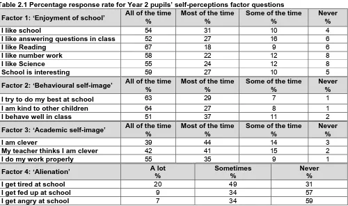 Table 2.1 Percentage response rate for Year 2 pupils’ self-perceptions factor questions  All of the time Most of the time Some of the time 