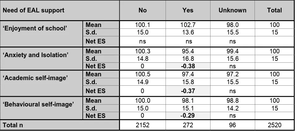 Table 3.2: Children with EAL and differences in pupils’ self-perceptions at the end of Year 5* 