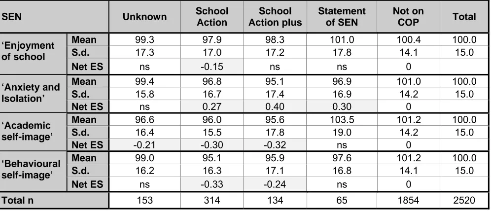Table 3.5: Pupils on SEN Code of practice and differences in pupils’ self-perceptions at the end of Year 5* 