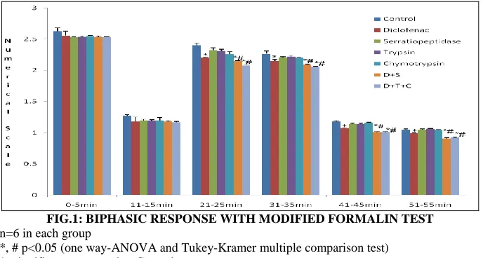 FIG.1: BIPHASIC RESPONSE WITH MODIFIED FORMALIN TEST n=6 in each group 