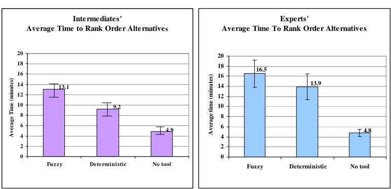 Figure 7. Both intermediate-level and expert designers used more time when ranking alternatives using the computer decision aids