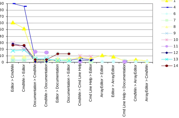 Figure 3. Transition statistics by user for the programming task, the frequency of switching from Editor to Command Window suggested the division of users into three groups: High > 50, Middle 18-30, and Low < 10