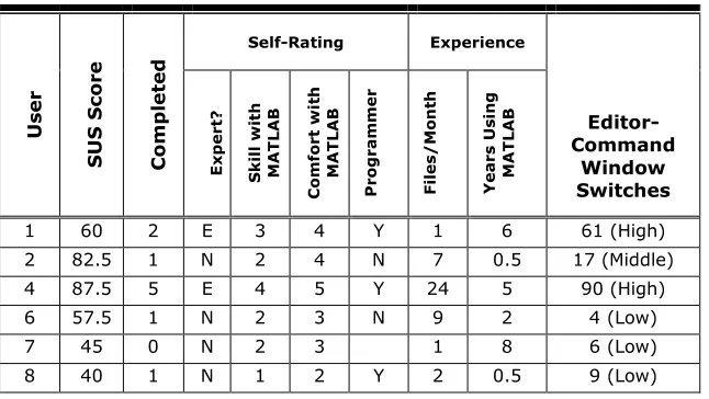 Table 1. User Data from the Programming Task 