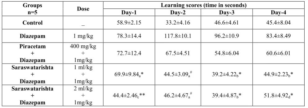 Table 2: Effect of Saraswatarishta on learning scores of mice on day 1-4 in Hebb-William Maze Apparatus
