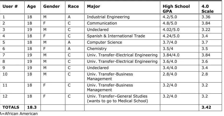 Table 1. Personal Background Information 