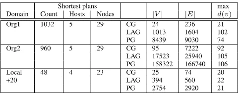 Table 2: Spearman correlation between a centrality measure and the number of plans containing a vul-nerability
