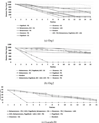 Figure 4: Number of shortest attack plans (y axis) available after applying k patches (x axis) to the mostcentral nodes, according to the different centrality methods.