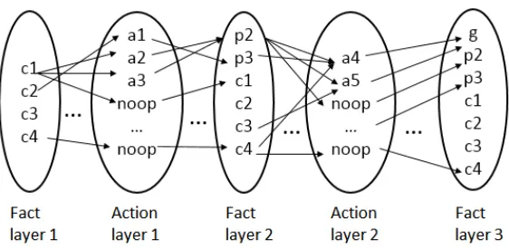Figure 2: Planning graph of Graph G from Figure.1