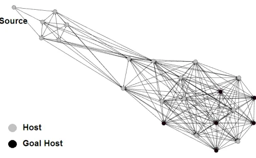 Figure 3: Connectivity graph of a network. Each node is a host computer, a directed edge between twohosts (u, v) means host u can initiate a connection to node v