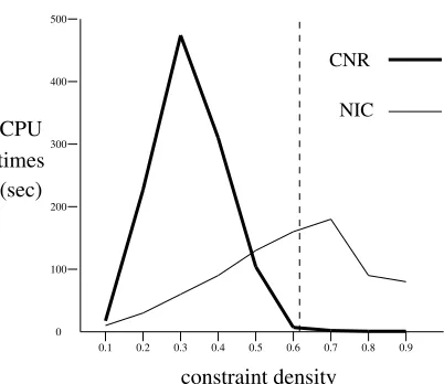 Figure 6: Runtime curves for CNRQ and NIC with relop problems of varying constraint density