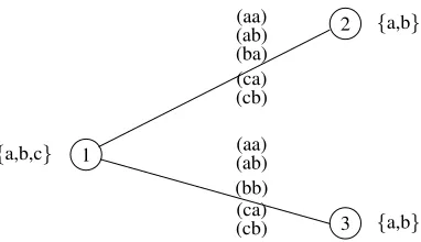 Figure 4: Example showing that more than one ﬁxpoint is possible when all replaceable values areremoved.(Domains are shown in brackets, satisfying constraint tuples are in parentheses.)