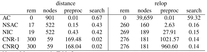 Table 2. Search Efﬁciency and Values Removedfor Distance and Relop Problems