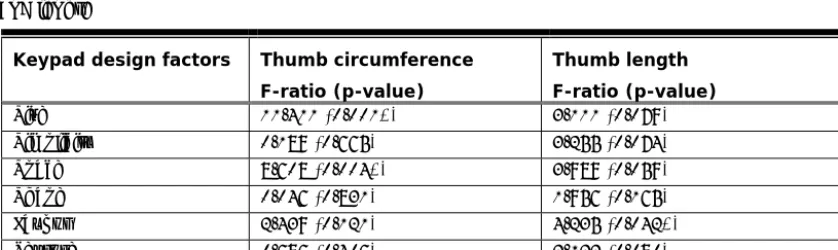 Table 3. ANCOVA test for keypad design factors satisfaction, based on thumb circumference and length 