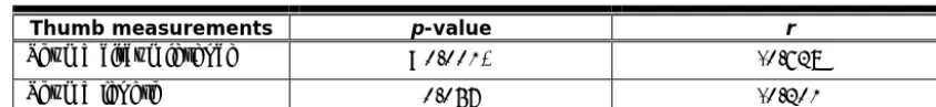 Table 4. Pearson correlations between thumb measurements and texting satisfaction 