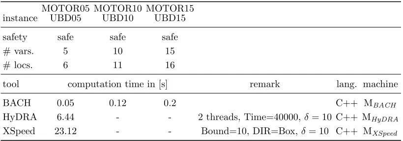 Table 1: Computation Times on the Motorcade Benchmarks with Default Bound 20.