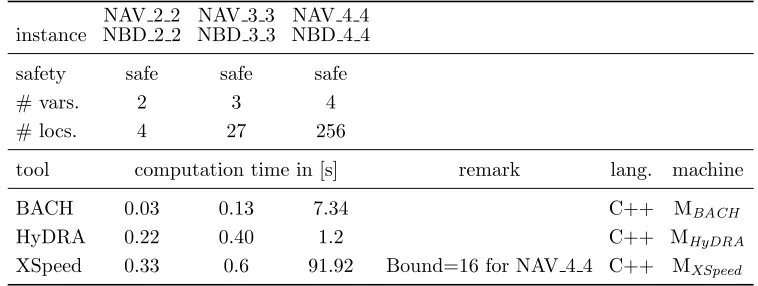 Table 2: Computation Times on the NAV Benchmark with Default Bound 20.