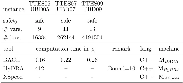 Table 3: Computation Times of the Distributed Controller with Default Bound 20.