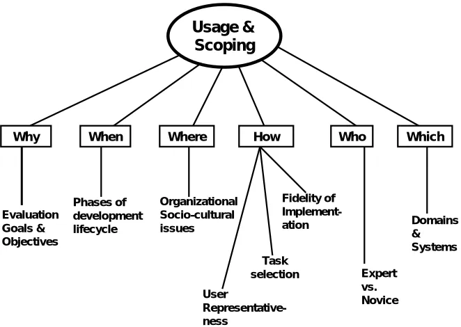 Figure 1. Impacts of software models and standards on usability evaluation methods (UEMs) 