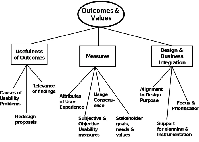 Figure 3. Measures and values of usability evaluation 