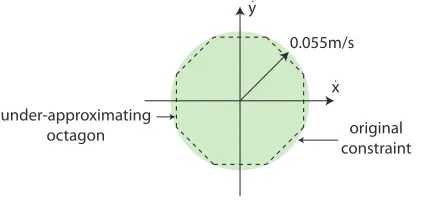 Figure 3: Under-approximation of the nonlinear velocity constraint by an octagon.
