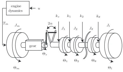 Figure 6: Powertrain model.