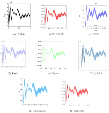 Figure 8: Building: Reachable sets of x25 plotted over time up to time 1. Some tools additionallyshow possible trajectories.