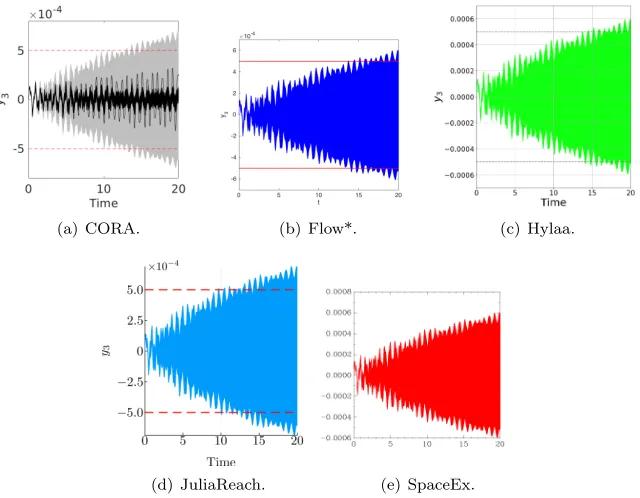 Figure 1: ISS: Reachable sets of y3 plotted over time for the uncertain input case.