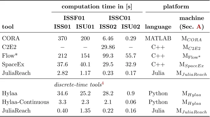 Figure 2: ISS: Reachable sets of y3 plotted over time for the constant input case.