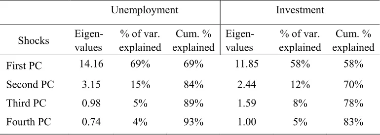 Figure 1: The First Principal Components and Average OECD Unemployment 