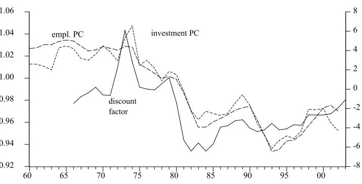 Figure 2: The First PCs and the World Discount Factor 