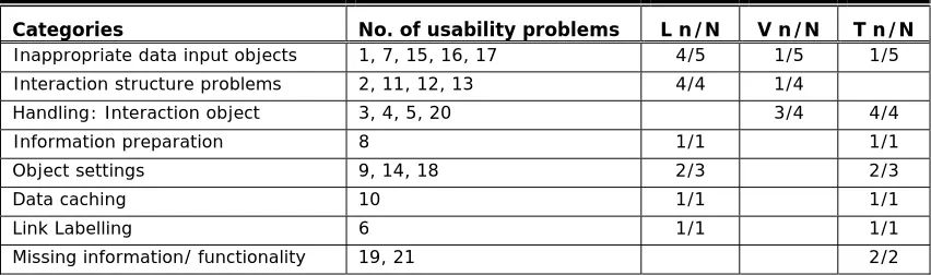 Table 2. Categorization of usability problems 