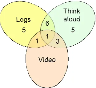 Figure 2 shows all usability problems (N=21) and the overlaps between the methods with which they were identified
