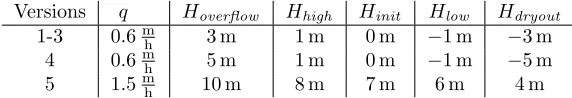 Table 3: Parameter values for diﬀerent versions of the heated tank benchmark
