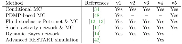 Table 4: Methods previously applied to the heated tank benchmark