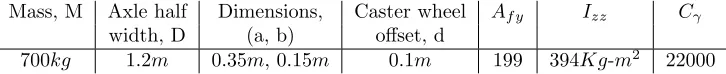 Table 5: Lawn mower parameters