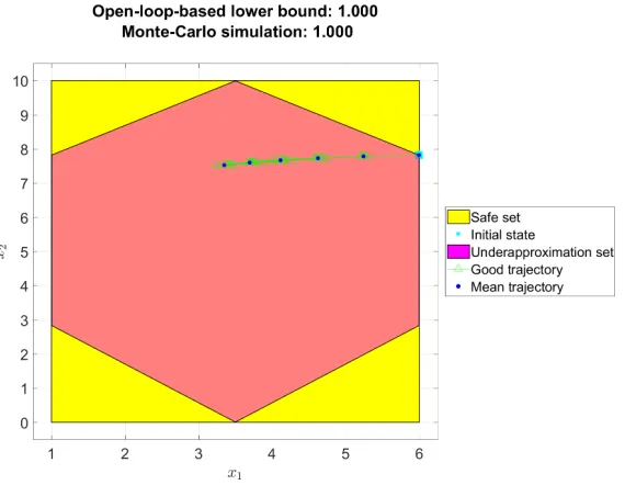 Figure 6: Polytope containing a subset of the initial states from which an open-loop controllerexists that solves Problem 2.1.1.