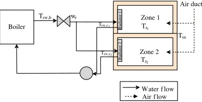 Figure 1: BAS setup for the ﬁrst case study