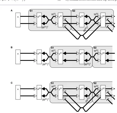 Figure 2 | from the the same as in (A)Neural network architectures which each implement the same mathematical model but which vary in the neural mechanisms used