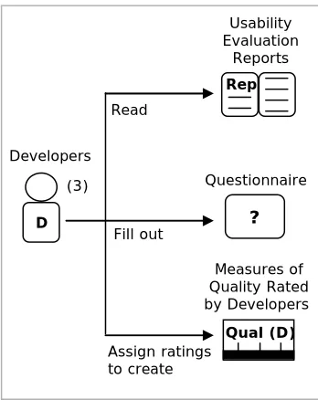 Figure 9: Developer's role; the number in parentheses indicates the number of developers 