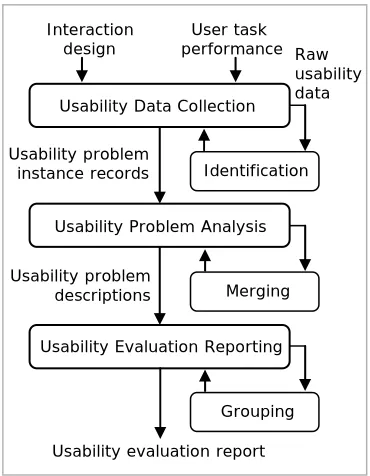 Figure 2: Structured usability evaluation process 
