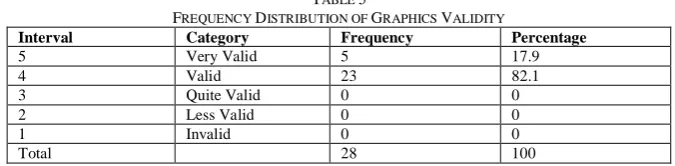 TABLE FREQUENCY Category DISTRIBUTION OF 5 GRAPHICS VALIDITY Frequency 