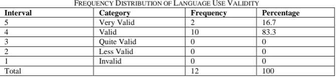 TABLE FREQUENCY Category DISTRIBUTION OF 7 LANGUAGE USE VALIDITY Frequency 