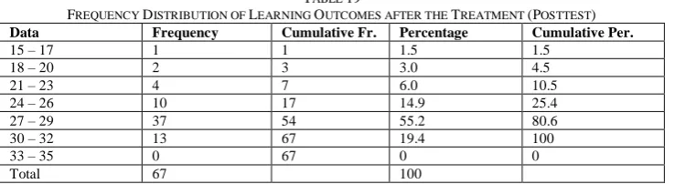 TABLE FREQUENCY DFrequency ISTRIBUTION OF LEARNING Cumulative Fr.  19 OUTCOMES AFTER THE TREATMENT (POSTTEST) Percentage Cumulative Per