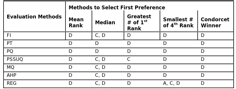 Table 12. Winner selection methods and results for Voice/Text Fanatics 
