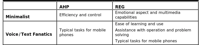 Table 16. Decisive usability dimensions for each user group identified by the AHP and REG method 